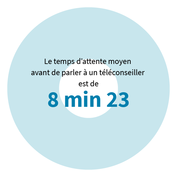 Le temps d'attente moyen au téléphone est de 8 minutes 23